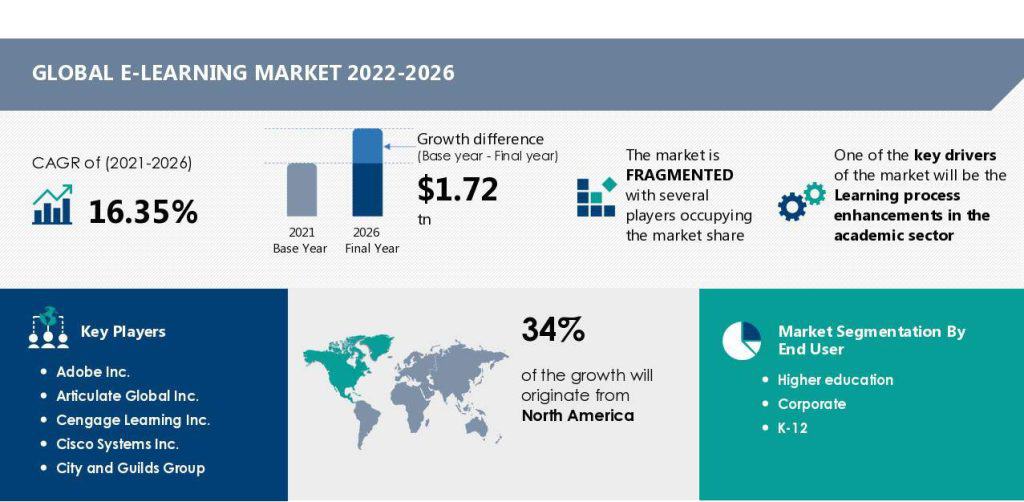 Global E-Learning Market