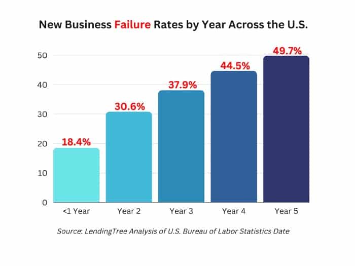 Small Business Failure Rates in the U.S.