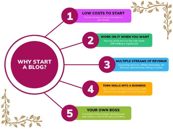 Blogging as a Business