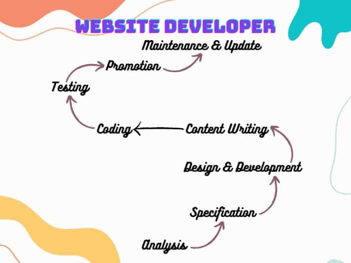 Website Development Lifecycle