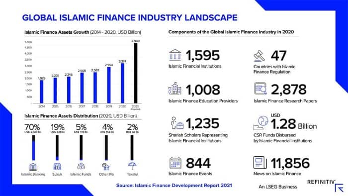 Growth of the Islamic Finance Industry