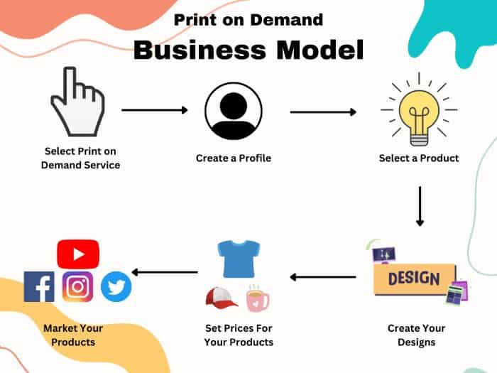 Print on Demand Business Model